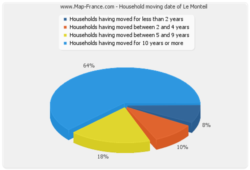 Household moving date of Le Monteil